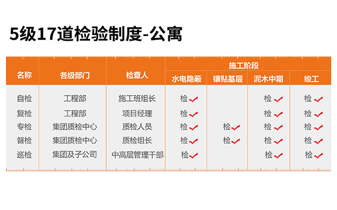 5級(jí)18道檢驗(yàn)制度-公寓?