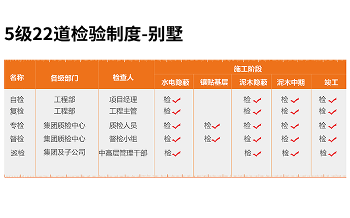 5級(jí)22道檢驗(yàn)制度-別墅?